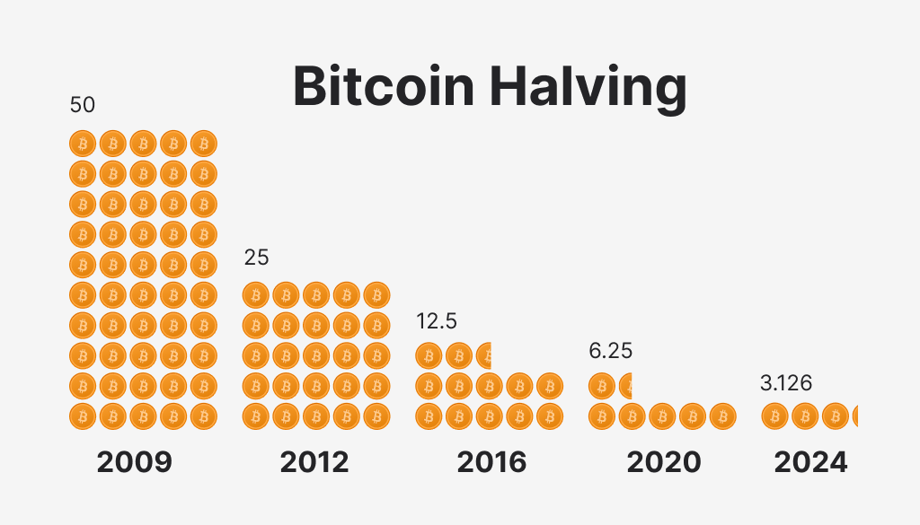 Bitcoin Halving