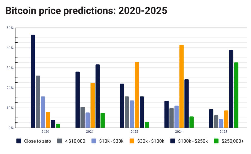 Bar chart titled “Bitcoin price predictions: 2020–2025” showing survey data on where respondents thought Bitcoin’s price would be in each year. In 2020, most predicted it would be “Close to zero,” while by 2025, most expect it to be between $100k–$250k or even over $250,000. The chart uses coloured bars for each price range, revealing a shift from pessimism in early years to increasing optimism by 2025.