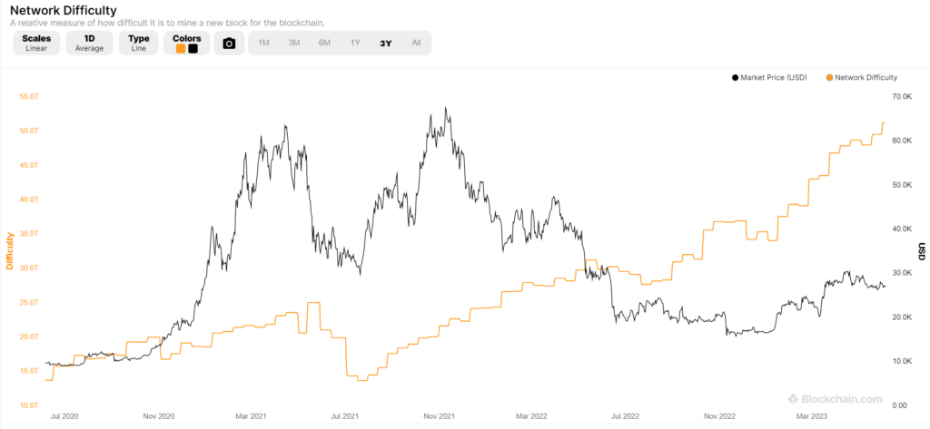 A graph with an orange line showing steadily rising Bitcoin network difficulty and a black line showing volatile market price changes.